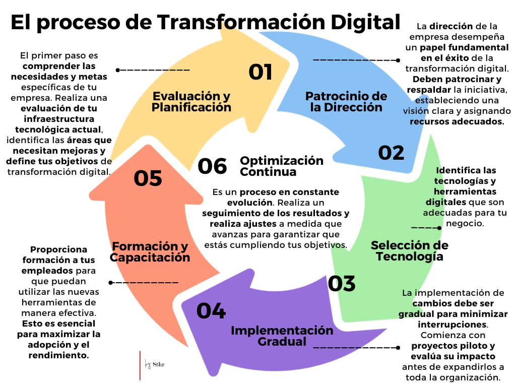 Pasos clave del proceso de Transformación Digital